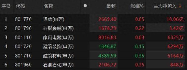 信汇网 主力资金净流入6大板块 通信板块净流入超10亿元