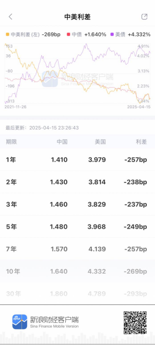 粤友钱配资 看债券资讯就上新浪财经APP：行情快人一步，数据全盘掌控