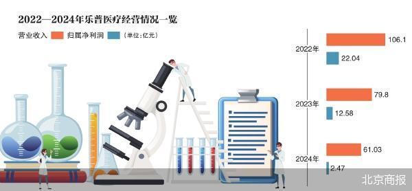 亿财配资 乐普医疗交出上市16年最差业绩