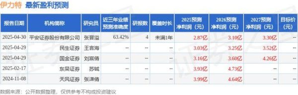 融易富配资 西南证券：下调伊力特目标价至18.36元，给予买入评级