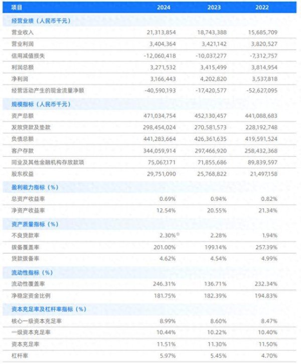 聚富配资 网商银行去年净利下滑逾两成，营收净利大幅落后于微众银行，高管变动频繁