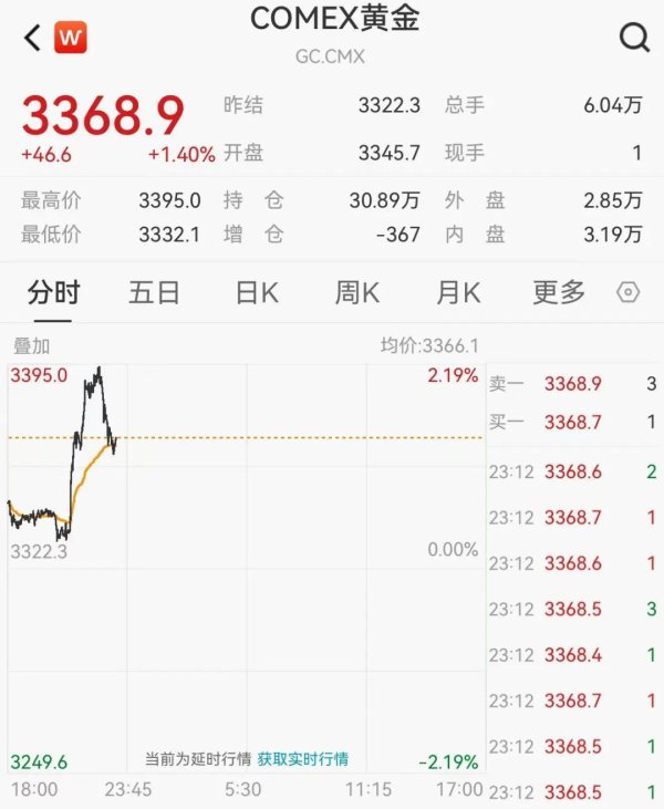 道正网  黄金，盘中猛拉！金饰价格涨回1000元