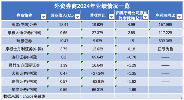 招财猫配资 外资控股券商业绩全扫描：高盛、摩根大通等营收净利双增，这五家亏损