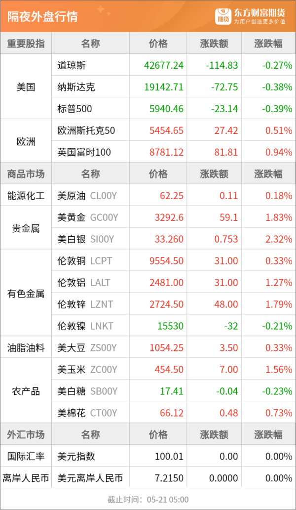 赢盈配资 东方财富期货早餐 5月21日 周三