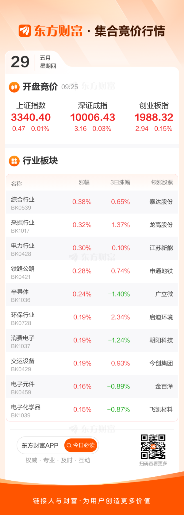 锦鲤配资 5月29日集合竞价：云内动力、通达电气4连板