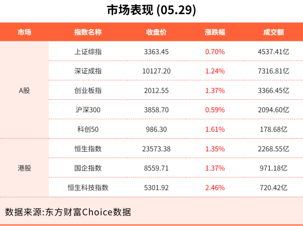 恒正网 5月29日东方财富财经晚报（附新闻联播）