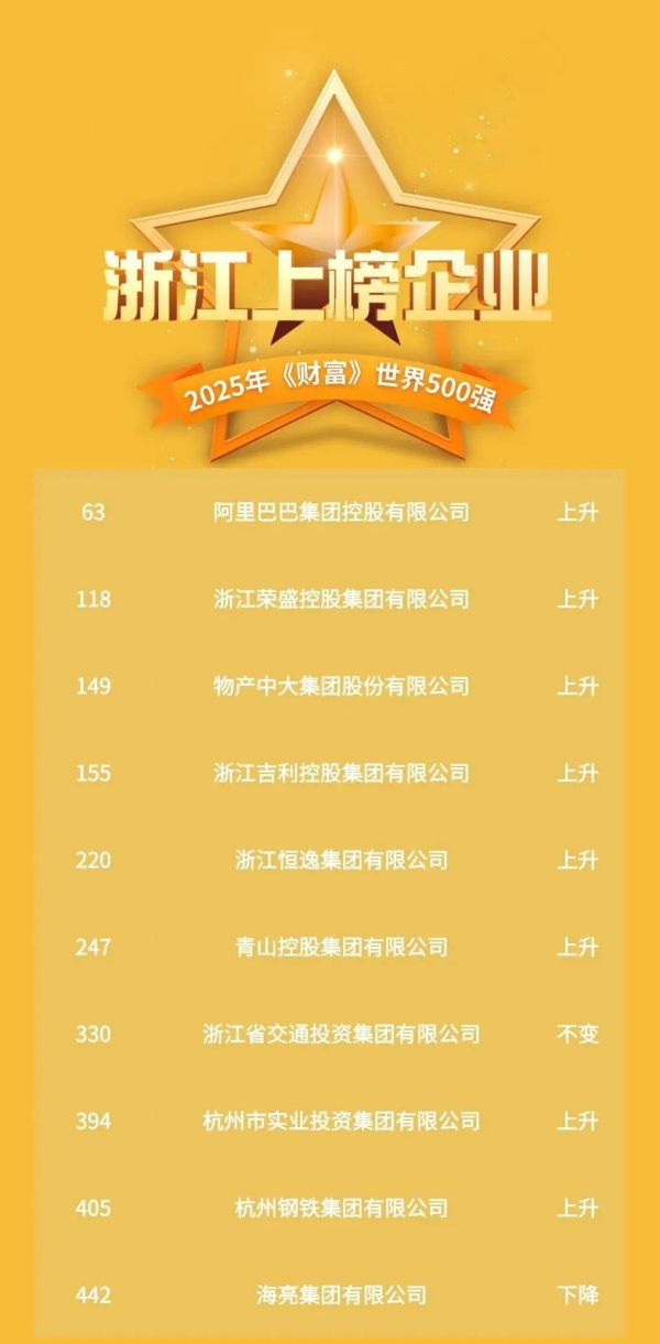 顺应网 世界500强榜单发布，浙江10家企业上榜