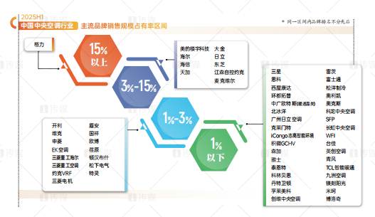 融期策略 格力中央空调蝉联2025上半年销售规模占有率第一