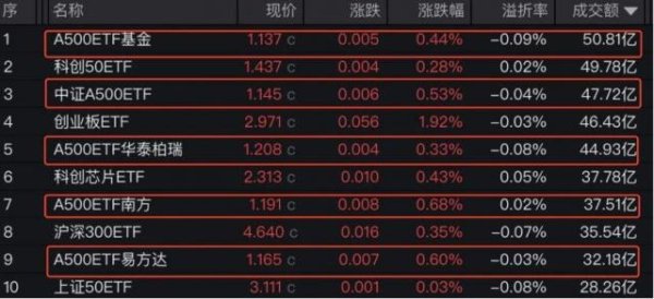 惠盈财富 A500ETF成交突然霸屏，是何原因？